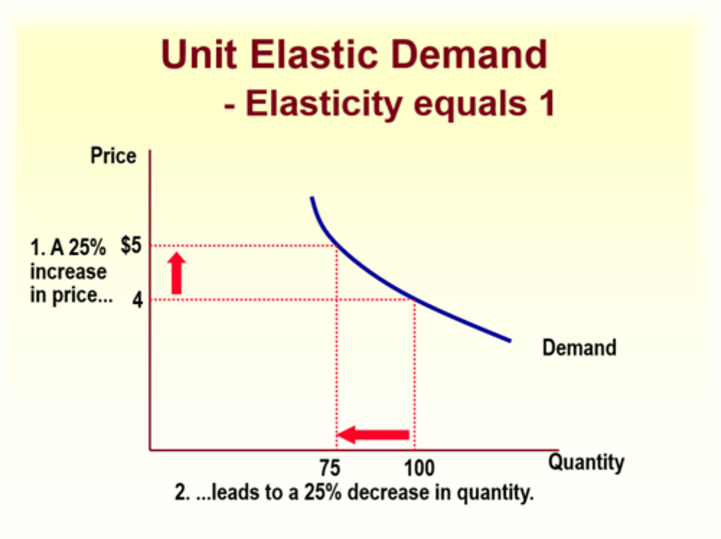 <p>Elasticity equals 1</p>