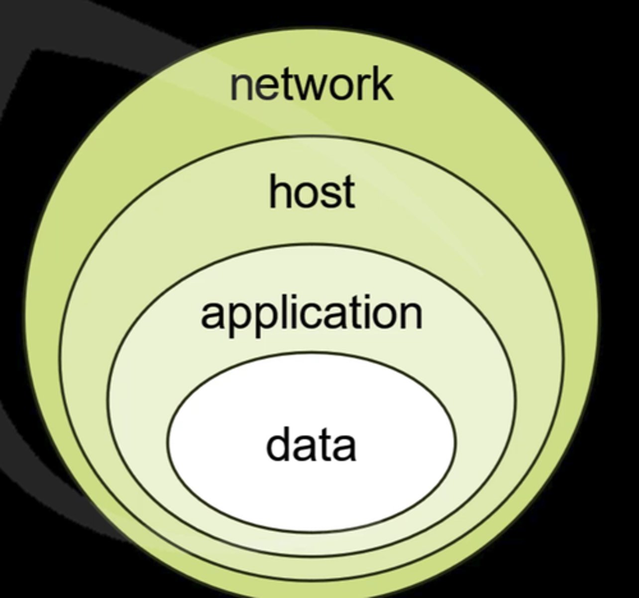 <p>the basic concept is to formulate a multilayered defense; the goal is to place enough defensive measures between your truly important assets and the attacker so that you'll notice that an attack is in progress and have enough time to prevent it.</p>