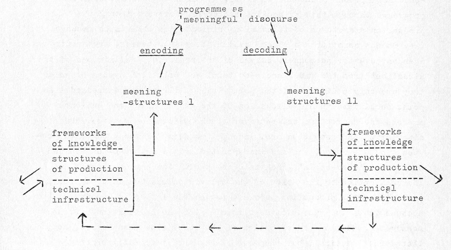 <ol><li><p>Frameworks of knowledge</p></li><li><p>Relations of production</p></li><li><p>Technical infrastructure</p></li><li><p>Message as meaningful discourse</p></li></ol><p></p>