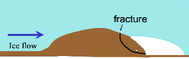 <p>What is quarrying in a glacier?</p>