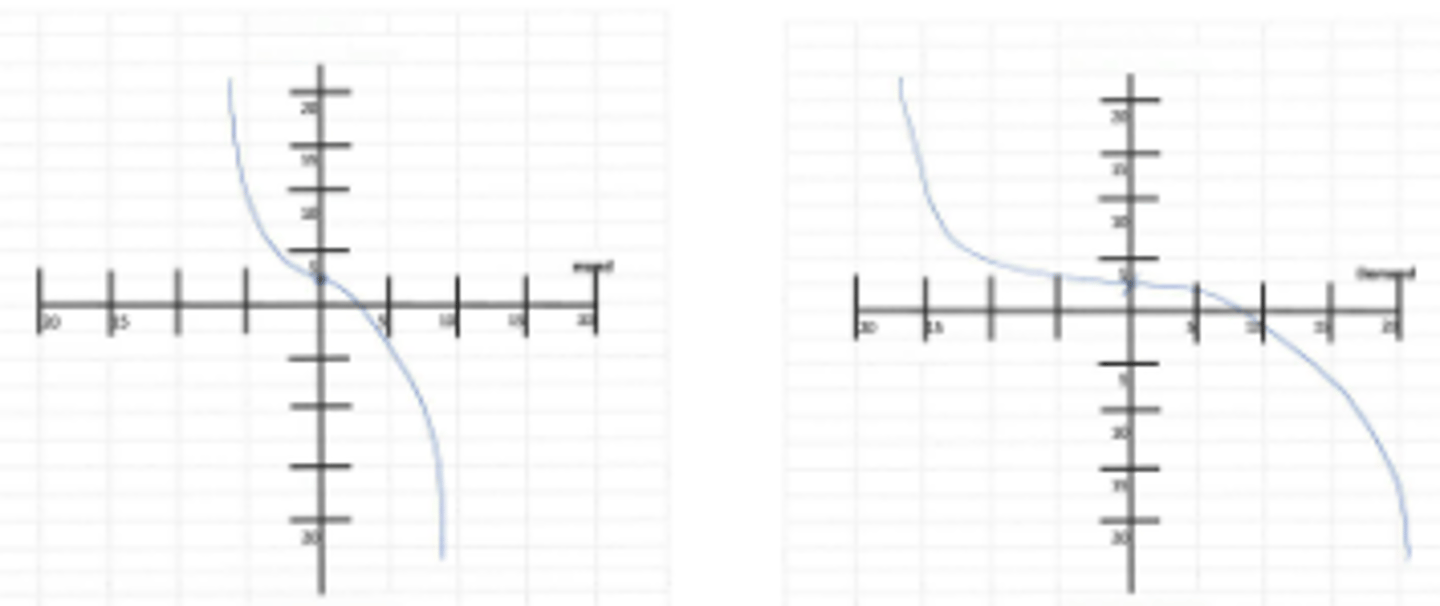 <p>fixation disparity curve where the slope increases on either side of the y-axis indicating difficulty adapting to both BI and BO. Patient is symptomatic if the slope is steep. Treatment is vision therapy which may flatten the slope or prism based on the center of symmetry or associated phoria</p>