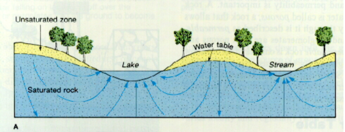 <p>The level of the water table changes with what? </p>