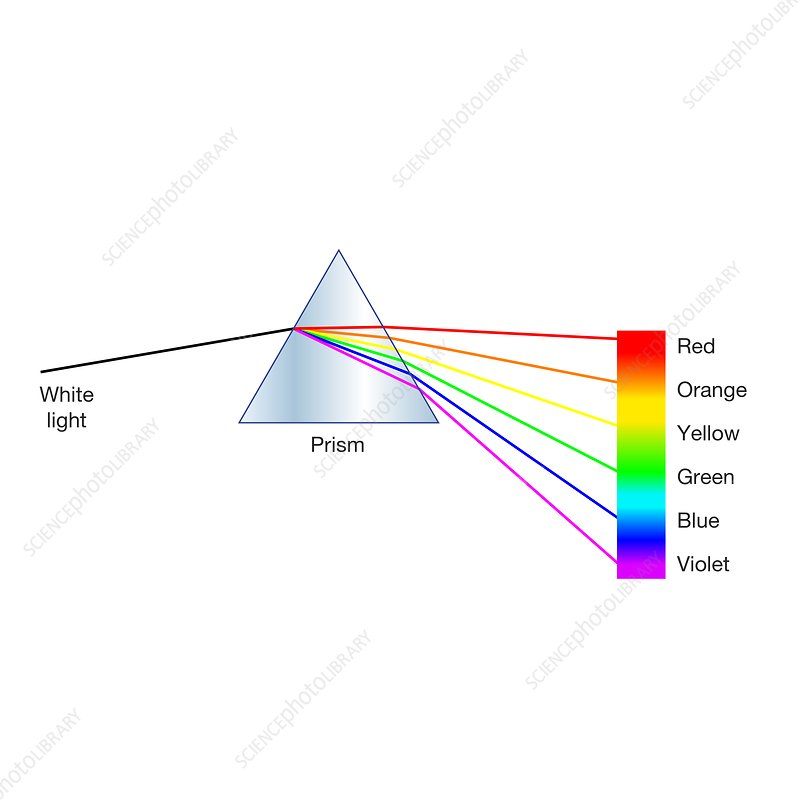 <p>A beam of light falling on a glass prism in a darkened room produced a band of colors. If a spectrum hits another glass prism, it would go back to white</p>