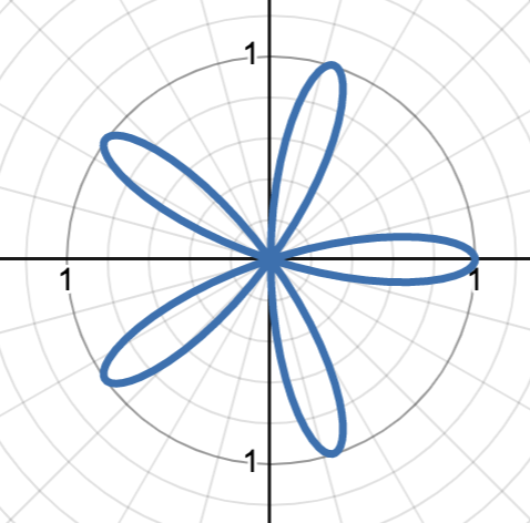 <p>rose curve with n as the number of petals around the origin and a as the amplitude of the petals. graph starts at the “peak“ of a petal, graph is rotated 90˚ from sine rose curve</p><p>graph pictured is r = cos(5θ)</p>