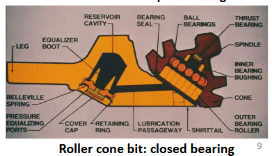 <p>Roller Cone Bit Closed Bearings: </p>