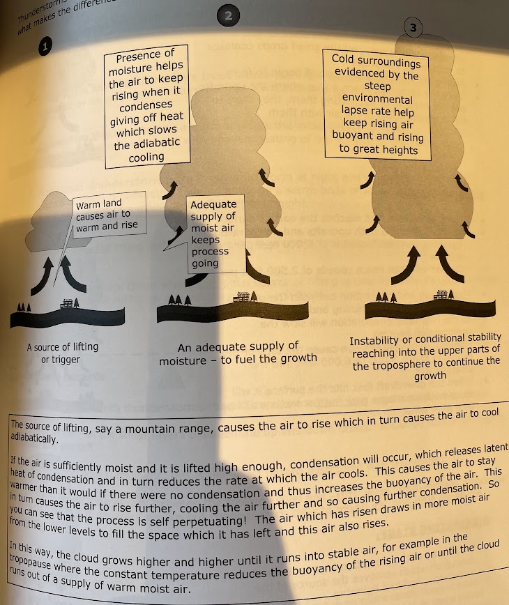 <ol><li><p>source of lifting agent or trigger</p></li><li><p>an adequate supply of moisture (to fuel the growth)</p></li><li><p>instability reaching the upper parts of the tropospher</p></li></ol>