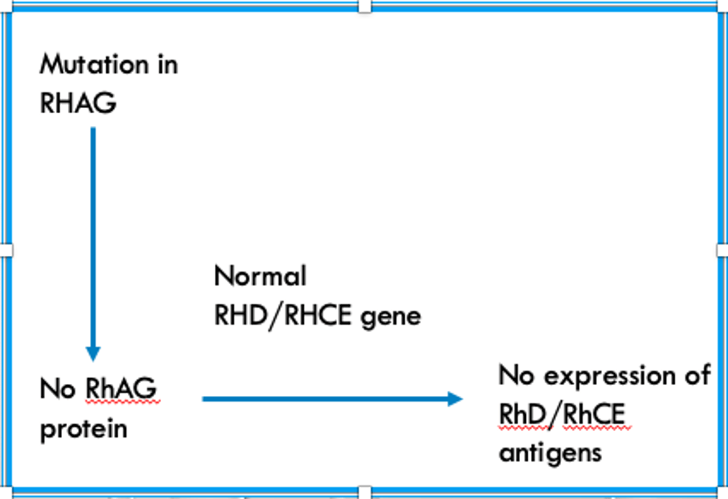 <p>There is a mutation in the RHAG gene and/or RhAG protein, so even though the RHD and RHCE genes are normal their proteins do no get expressed</p>