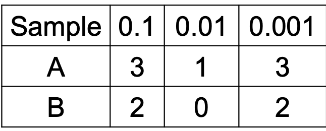 <p><em><u>Comprehension check for MPN index</u></em></p><ul><li><p>Solve ff. table</p></li></ul><p></p>