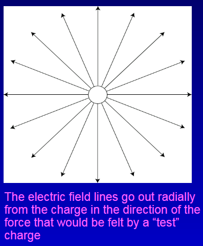 <ul><li><p>Any charged object in the vicinity of another charge will feel a force.</p></li><li><p>Around a charged object, <u>an electric field is present</u>, even if there are no other charges.</p></li><li><p>The field is responsible for the force.</p></li></ul><p></p>