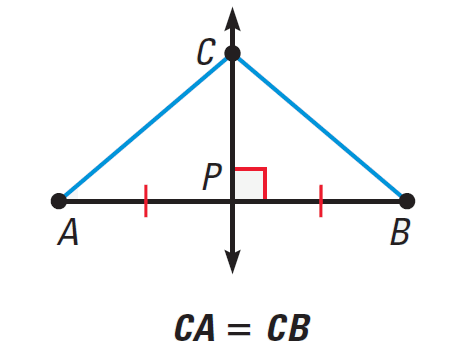 <p><span>In a plane. if a point lies on the perpendicular bisector of a segment, then it is equidistant from the endpoints of the segment.</span></p><p><span>If CP is the angle bisector of AB, then CA = CB.</span></p>
