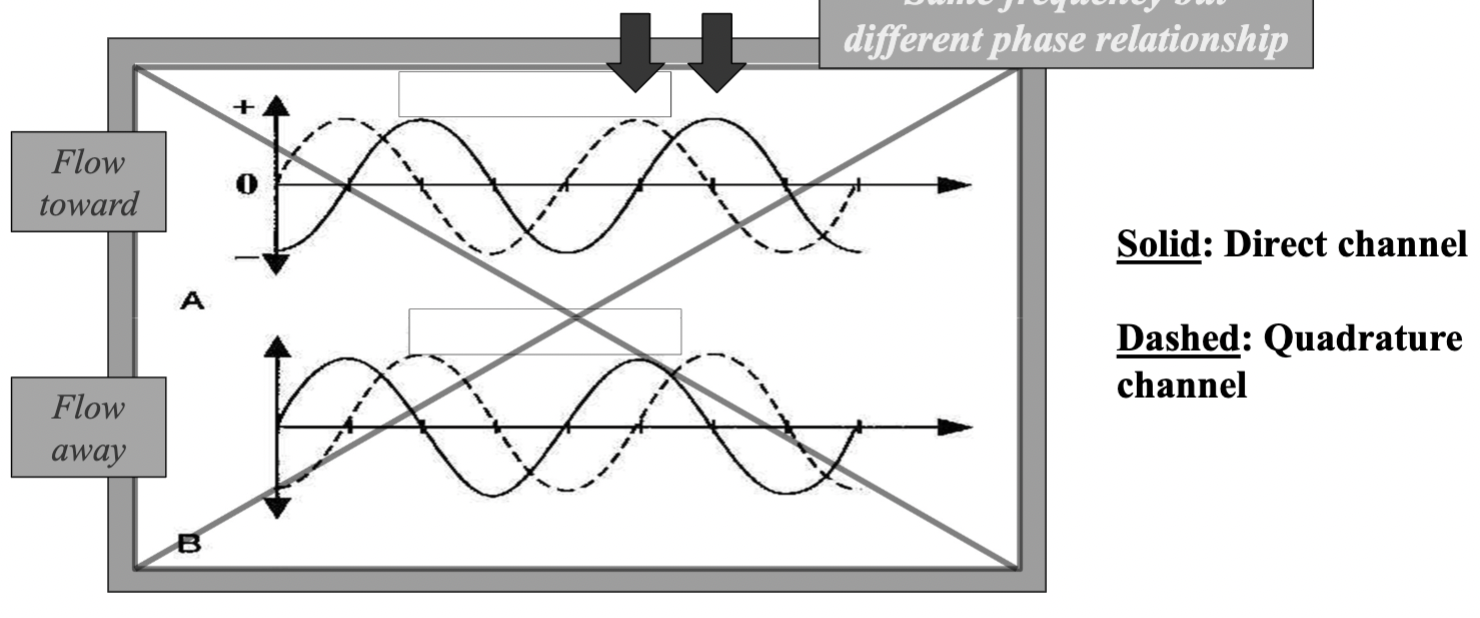 <p>How does Quadrature Phase demodulation distinguish flow direction </p>