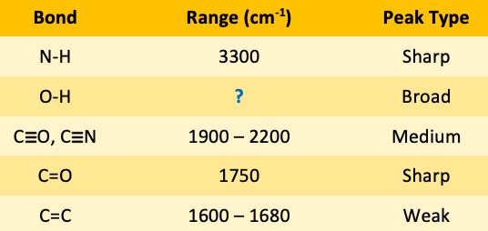 <p><span>The IR spectroscopy frequency&nbsp;range for O-H bonds is </span><span style="color: mediumseagreen"><strong>[...]</strong></span><span> - </span><span style="color: mediumseagreen"><strong>[...]</strong></span><span> cm</span><sup>-1</sup><span>&nbsp;</span></p>
