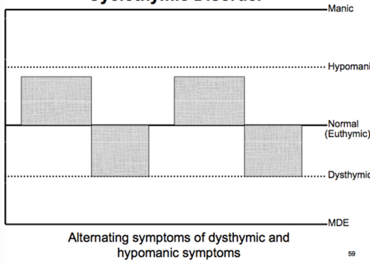 <p>(B) Similar to Bipolar Disorder, but with less extreme mood swings.</p><p>Cyclothymic Disorder is similar to Bipolar Disorder, but with less extreme mood swings.</p>