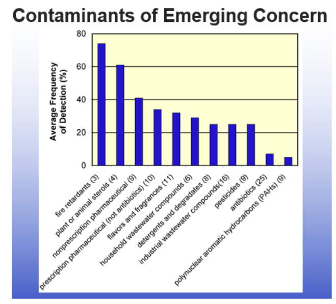 <p class="Paragraph SCXW37470508 BCX0" style="text-align: left;"><span style="line-height: 20.925px;">-Pharmaceuticals </span></p><ul><li><p class="Paragraph SCXW37470508 BCX0" style="text-align: left;"><span style="line-height: 20.925px;">antibiotics, prescription, NSAIDs, OTCs </span></p></li></ul><p class="Paragraph SCXW37470508 BCX0" style="text-align: left;"><span style="line-height: 20.925px;">-Personal care products (PCPs) </span></p><ul><li><p class="Paragraph SCXW37470508 BCX0" style="text-align: left;"><span style="line-height: 20.925px;">detergents, shampoo </span></p></li></ul><p class="Paragraph SCXW37470508 BCX0" style="text-align: left;"><span style="line-height: 20.925px;">-Consumer products </span></p><ul><li><p class="Paragraph SCXW37470508 BCX0" style="text-align: left;"><span style="line-height: 20.925px;">fire retardants, plasticizers, DEET </span></p></li></ul><ul><li><p class="Paragraph SCXW37470508 BCX0" style="text-align: left;"><span style="line-height: 20.925px;">Nutriceuticals: vitamins, health food suplements </span></p></li></ul><p class="Paragraph SCXW37470508 BCX0" style="text-align: left;"><span style="line-height: 20.925px;">-Agriceuticals </span></p><ul><li><p class="Paragraph SCXW37470508 BCX0" style="text-align: left;"><span style="line-height: 20.925px;">Bioengineered foods (Genetically modified crops) </span></p></li></ul><p class="Paragraph SCXW37470508 BCX0" style="text-align: left;"><span style="line-height: 20.925px;">-Nanomaterials </span></p><ul><li><p class="Paragraph SCXW37470508 BCX0" style="text-align: left;"><span style="line-height: 20.925px;">things that are small enough to cross the cell membrane </span></p></li></ul><ul><li><p class="Paragraph SCXW37470508 BCX0" style="text-align: left;"><span style="line-height: 20.925px;">supposedly inert, but no monitoring yet </span></p></li></ul><p class="Paragraph SCXW37470508 BCX0" style="text-align: left;"><span style="line-height: 20.925px;">-Microplastics </span></p><ul><li><p class="Paragraph SCXW37470508 BCX0" style="text-align: left;"><span style="line-height: 20.925px;">transfer of contaminants </span></p></li></ul><p></p>