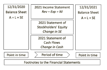 <p></p><ul><li><p></p><ol><li><p>Balance Sheet</p></li></ol><ul><li><p>A snapshot of what the firms own and owes <strong>at a given point in time</strong></p><ul><li><p>“As of 12/31 2022, this is what we have”</p></li></ul></li></ul></li><li><p></p><ol start="2"><li><p>Income Statement</p></li></ol><ul><li><p>A report of the economic performance of the <strong>firm over a time period </strong>(quarterly, annually, etc)</p><ul><li><p>“For the year ended 12/31/22”</p></li></ul></li></ul></li><li><p></p><ol start="3"><li><p>Statement of stockholders’ equity</p></li></ol><ul><li><p>A report of transactions with owners <strong>over a time period</strong></p><ul><li><p>“For the year ended 12/31/22”</p></li></ul></li></ul></li><li><p></p><ol start="4"><li><p>Statement of cash flows</p></li></ol><ul><li><p>A report of sources and uses of cash <strong>over a time period</strong></p><ul><li><p>“For the year ended 12/31/22”</p></li></ul></li></ul></li></ul>