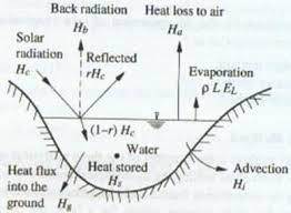 <ul><li><p>law of conservation of energy</p></li><li><p>energy for evaporation is determined by considering the incoming, outcoming, and stored energy in a water body over a known time interval</p></li><li><p>energy in terms of calories per square mm per day</p></li></ul><p></p><p></p>
