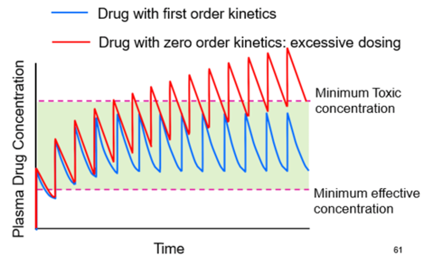 <p>first: half-life is constant (bc a constant fraction is eliminated per unit time)</p><p>zero: half-life is not constant and increases as drug concentration increases bc elimination pathways are saturated</p>