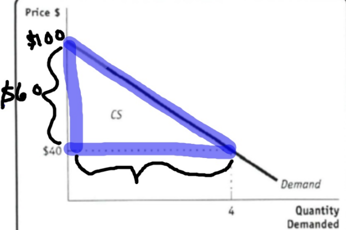 <p>Can be used as a demand schedule and graphed like a step-wise demand curve. The height of the rectangles represents the WTP</p>