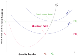 <p>What is a break-even point?</p>