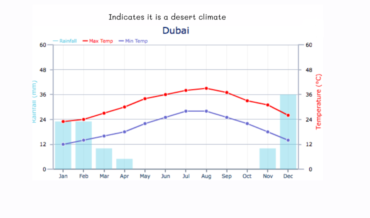 <p>This is an ancronym for Trend, Evidence, Anomolly they are used for analysing graphs.</p><p>Remember that a climate graphs hows the tempreture and rainfall.<br>The bar ALWAYS represents the rainfall. The Line ALWAYS represents the temperature.</p>