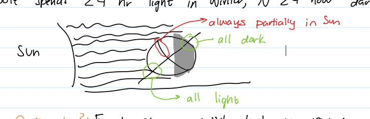 <p>Spend ½ year in daylgith, ½ in night</p><p>ex. S pole spends 24 hours light in winter, N 24 dark</p>