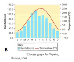 <p>summers are very hot and winters are very cold. average rainfall varies from 250mm to 750mm.</p>