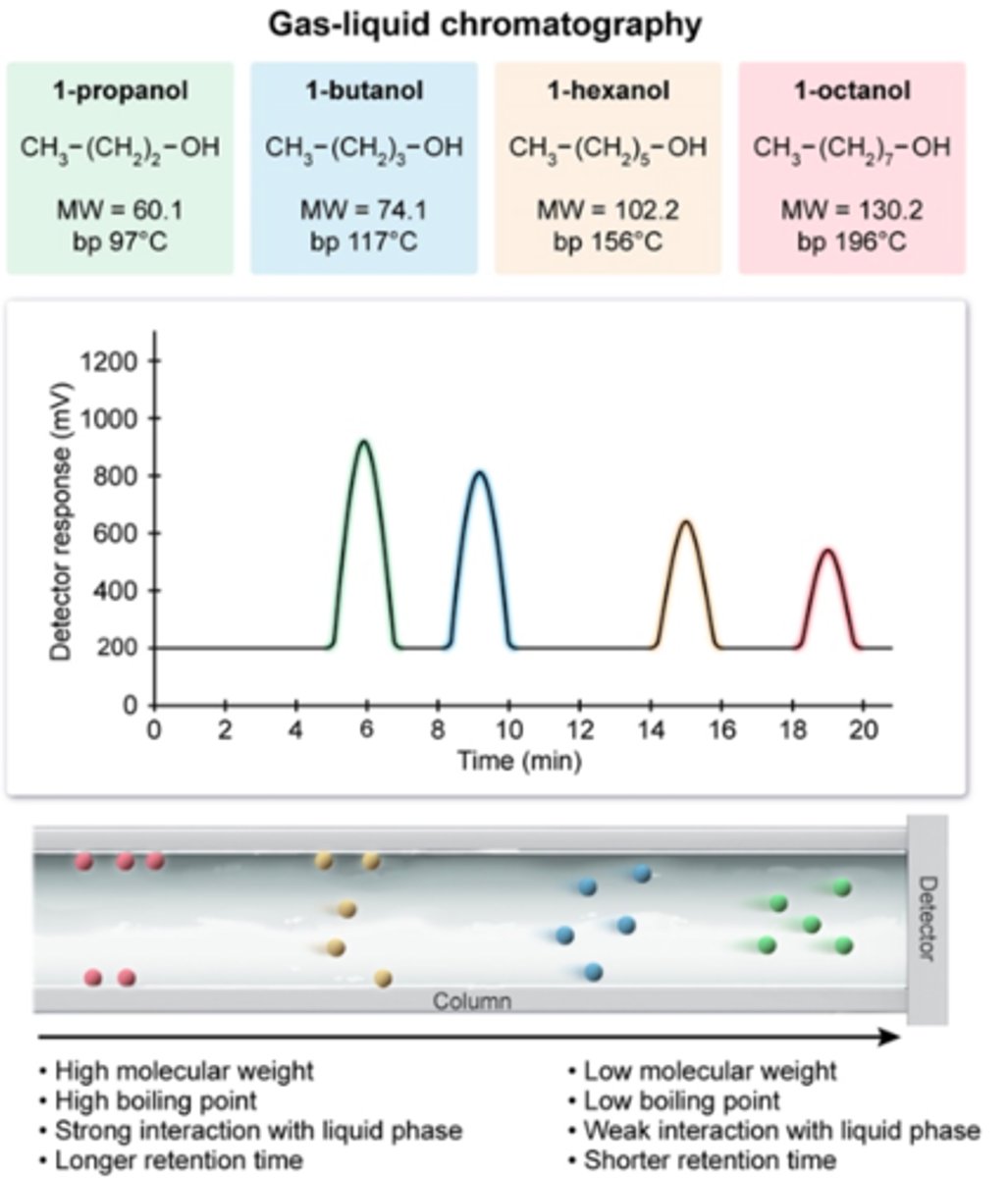 <p>- Each peak represents a substance present in the mixture<br>- Area under the peak shows the relative amount of each substance in the mixture (how much there is)<br>- the DTETCTION TIME is the time taken for the substance to travel through the chromatography column (different for each substance)</p>