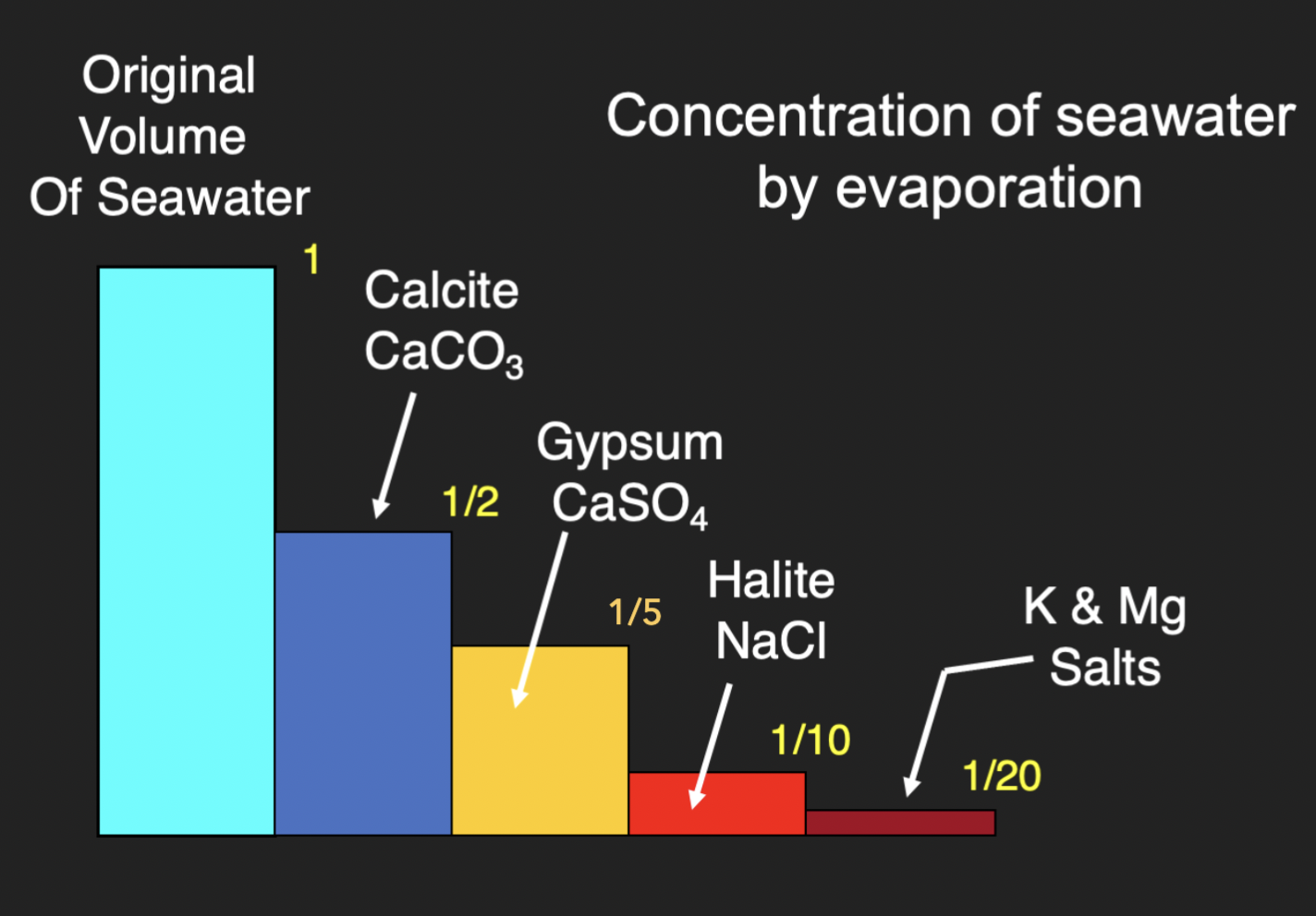 <ol><li><p>50% of seawater evaporated → <strong>Calcite</strong> (CaCo3)</p></li><li><p>80% of seawater evaporated → <strong>Gypsum</strong> (CaSO4 . 2H2O)</p></li><li><p>90% of seawater evaporated → <strong>Halite</strong> (NaCl)</p></li><li><p>95% of seawater evaporated → <strong>K + Mg salts </strong></p></li></ol>
