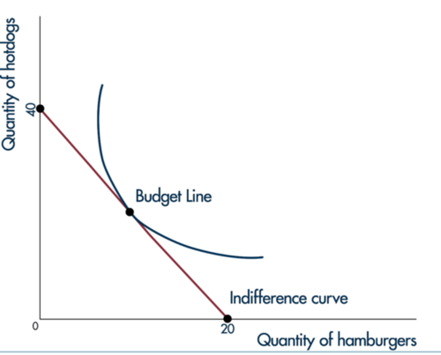 <p>A curve that shows all the combinations of goods that will make you equally happy.</p><p>An indifference curve shows a combination of choices that give a consumer equal satisfaction making the consumer indifferent.</p>
