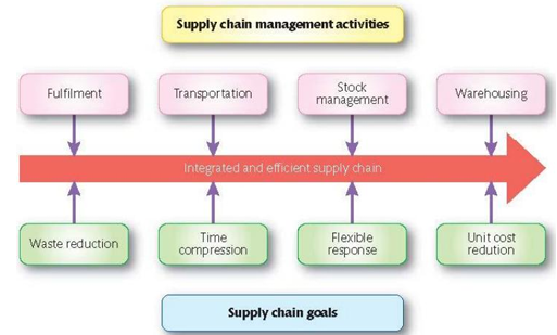 <ul><li><p>Fulfilment—Delivering the products in a reasonable time frame</p></li></ul><p></p>