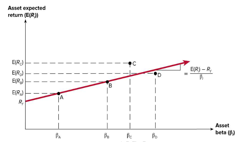 <p>35. Based on the image on the right. The red line indicates the securities</p><p>market line. Which one of the stocks is undervalued?</p><p>A). Stock A</p><p>B). Stock B</p><p>C). Stock C</p><p>D). Stock D</p>