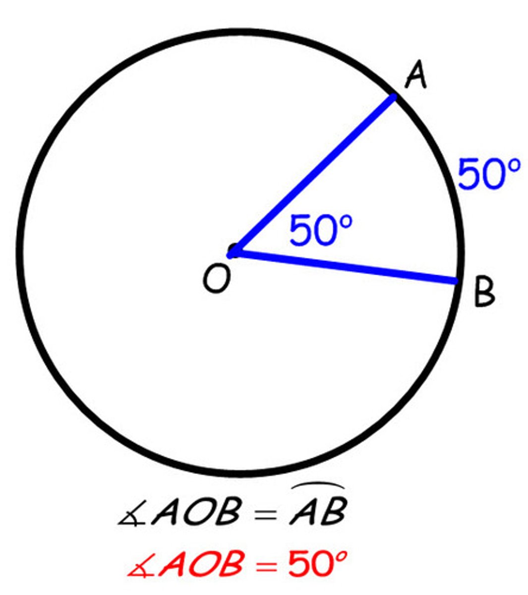 <p>is equal to its intercepted arc.</p>