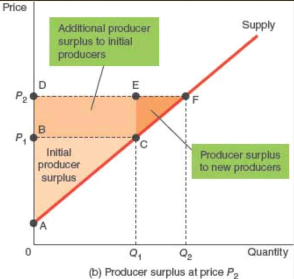 <p>Producers would be eager to sell their services at a price&gt;costs, would refuse to sell their services at a price&lt;costs, and would be indifferent about selling their services at a price=cost</p><ul><li><p><span>Cost is the value of everything a seller must give up to produce a good</span></p></li><li><p><span>Producer surplus=amount a seller is paid for a good - cost</span></p></li><li><p><span>It measures the benefit to sellers </span><strong><span>participating </span></strong><span>in a market</span></p></li></ul>