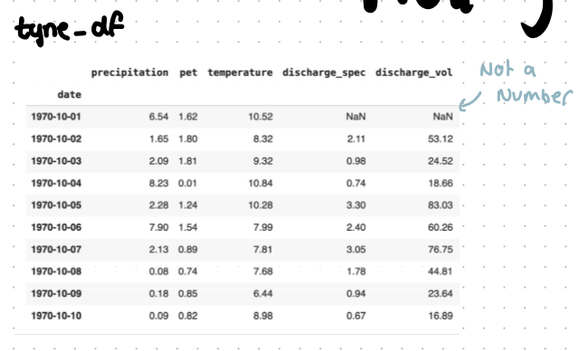 <p>this is a dataframe of the rainfall and other values in tyne</p><p></p><p>what is a line of code to plot the precipitaion in tyne from 01/01/1999 to 01/02/1999</p>