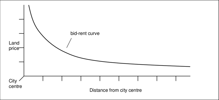 <p>Assumes that the most expensive land is that located closest to the city center → land’s value decrease outward</p>