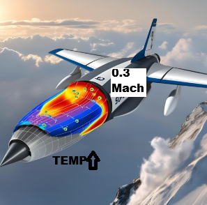 <p>increase <strong>Temperature</strong> due to<br><strong>Compressibility.</strong></p><p>Starting from<strong> 0.3 Mach</strong> speed</p>