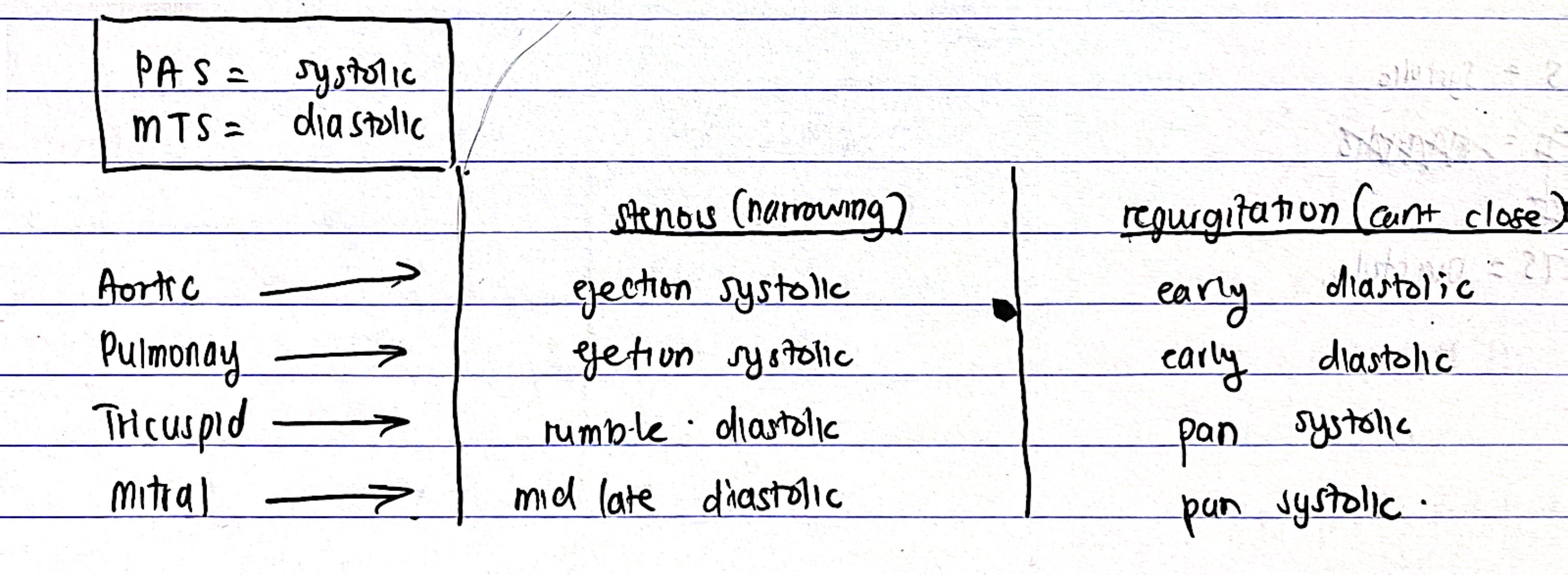 <p>PAS(PA stenosis) - systolic murmur</p><p>MTS(MT stenosis) - diastolic murmur</p><p>*remember one side only, regurgitation is opposite</p>