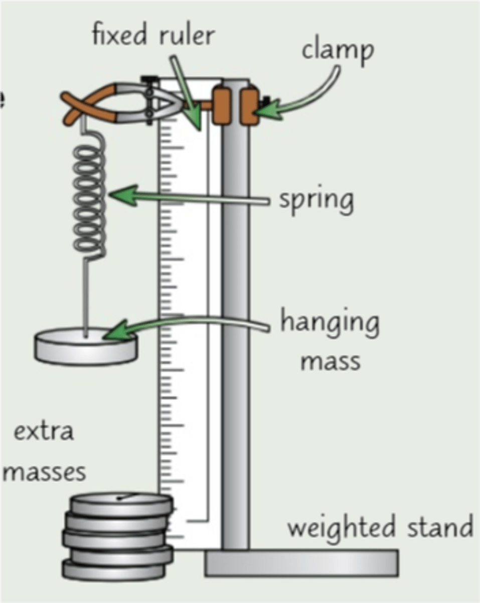 <p>1. Set up the equipment as shown</p><p>2. Record the length of the spring with no force attached</p><p>3. Hang a 1N weight on the end of the spring</p><p>4. Record the new length of the spring</p><p>5. Continue adding more weight and recording it until you have enough results</p><p>6. Subtract the unstretched length from each reading, this is the extension</p><p>7. Plot a force-extension graph - gradient should be the force constant</p>
