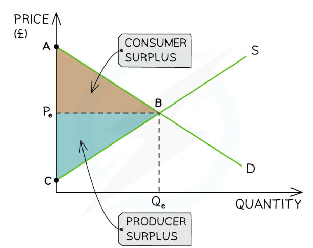 <ul><li><p>The area between the <strong>equilibrium price</strong> and the <strong>demand curve</strong> represents the <strong>consumer surplus</strong> in the market (ABP<sub>e</sub>)</p><ul><li><p><strong>The consumer surplus</strong> lies underneath the demand curve</p></li></ul></li><li><p>The area between the <strong>equilibrium price</strong> and the <strong>supply curve</strong> represents the <strong>producer surplus</strong> in the market (CBP<sub>e</sub>)</p><ul><li><p>Producer surplus lies <strong>above the supply curve</strong></p></li></ul></li><li><p>When the market is at<strong> equilibrium </strong>the producer and consumer surplus are <strong>maximised</strong></p></li><li><p>Consumer surplus + producer surplus = <strong>social/community surplus</strong></p><ul><li><p>Any disequilibrium reduces the social surplus</p></li></ul></li></ul><p></p>