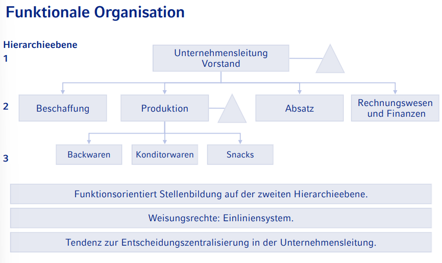 <p>Die Organization/Hierarchie ist Funktionsorientiert aufgesetzt mit einem deutlichen Einliniensystem; trotzdem entsteht die Tendenz du einer Entscheidungszentralisierung in der Unternehmensleitung.</p>