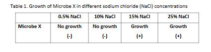 <p>Based on the results shown below, Microbe X is an extreme _____. It only grows in high concentrations of sodium chloride (salt)</p>