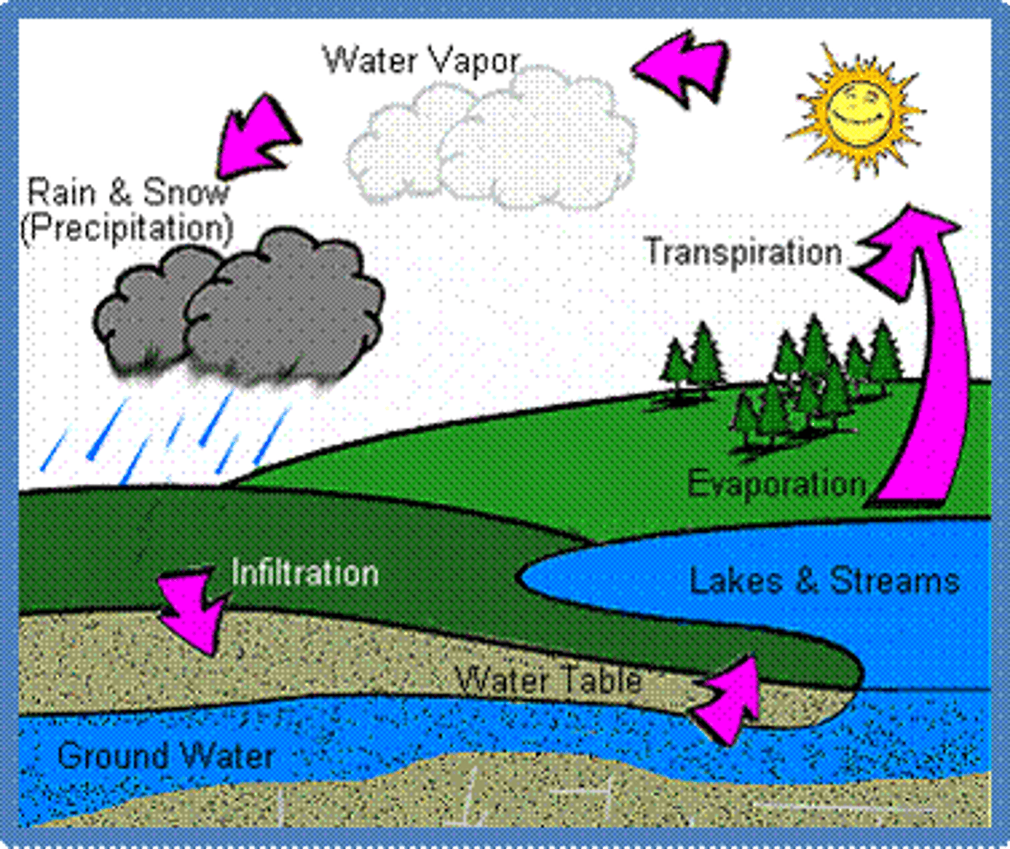 <p>Water from precipitation percolates through soil and into aquifer. If confined, can't recharge.</p>