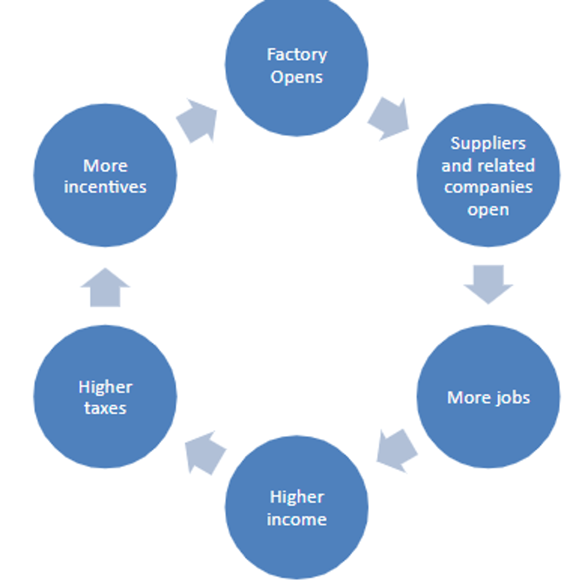 <p>When an initial investment in a community (building a new school) leads to positive knock on effects (more jobs and increase in migration to the area)</p>