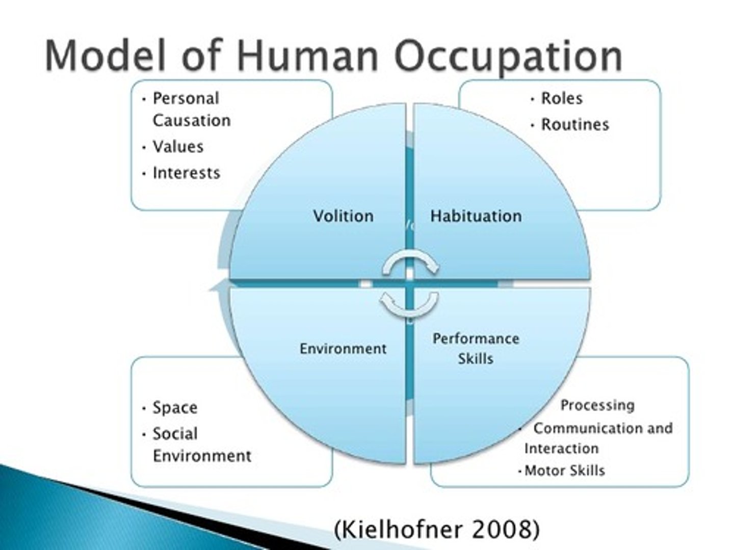 <p><span>This model views occupation as a dynamic and systemic process influenced by the person's volition, habituation, performance capacity, and the environment.</span></p>