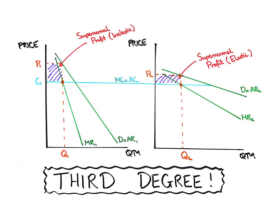 <p><em>third degree price discrimination - firms price according to the elasticity of demand among different groups of people - on the left we have the group with inelastic demand - these people are not sensitive to price - this could be people taking the train to work, for example - on the right we have the group of people who are demand elastic - these people are sensitive to price, and the firm generates more income if the price in this segment is decreased - this could mean lower prices for leisure travellers on the train</em></p>