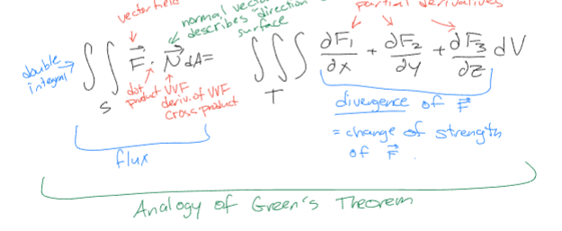 <p>If T is a solid bounded inside the closed surface S, to calculate the flux of a vector field through S, then </p>