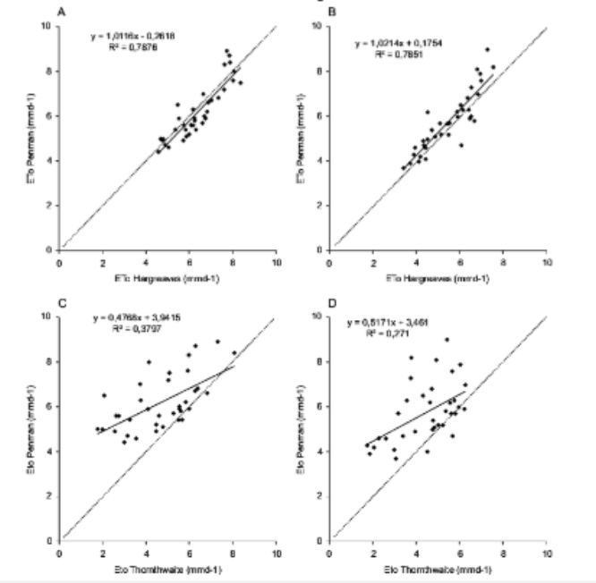 <p>Pan evaporation = overestimates ET</p><p>Penman Monteith = great at estimating evaporation, underestimates ET in wetlands (surface area of plants)</p><p>Thornthwaite = ok, least costly to implement</p><p></p>
