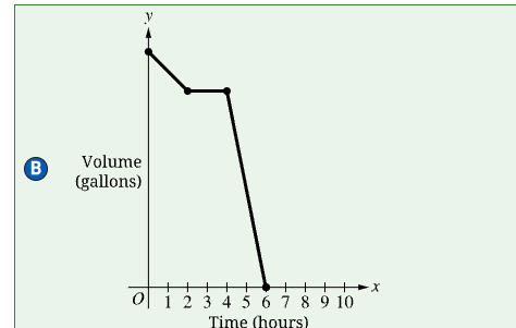 <p>B.</p><p><span>This graph accurately depicts the verbal description of the emptying of the pool, taking into account the varying rates at which it emptied and the amount of time it emptied at each rate.</span></p>