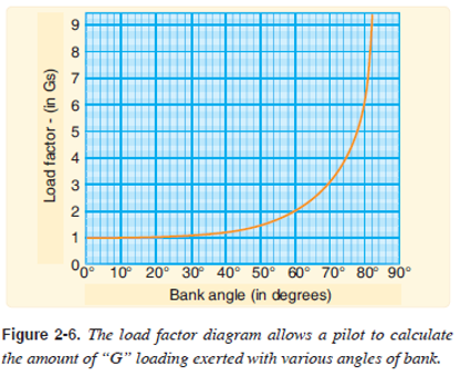 <p>“G” load or load factor</p>