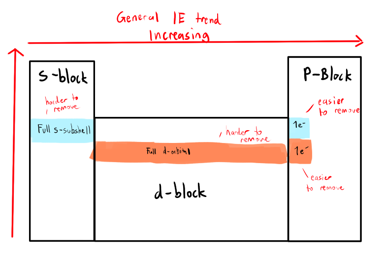 <p>It requires <strong>more energy</strong> to pull an electron from a full <strong>d-subshell</strong> than a <strong>single electron in a p-subshell</strong></p><p>(in the same period)</p><p>It requires <strong>more energy</strong> to pull an electron from a<strong> full s-subshell</strong> than a single electron in a<strong> p-subshell</strong></p><p>(in the same period)</p><p>The single e- is easier to remove since it’s the only e- in the higher nrg subshell and is being shielded</p>